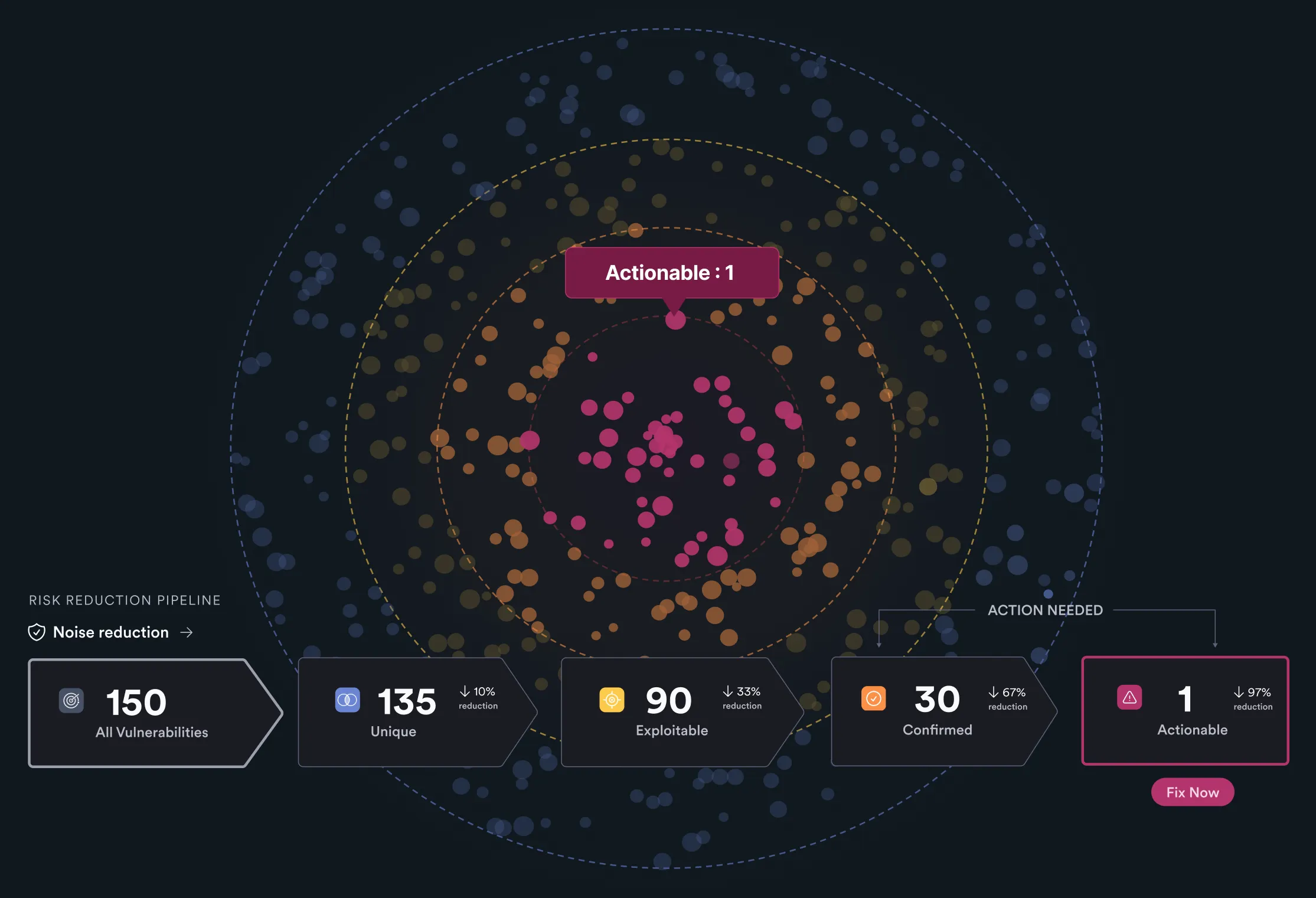 Invicti Risk Reduction Pipeline — 150 All Vulnerabilities → 1 Actionable